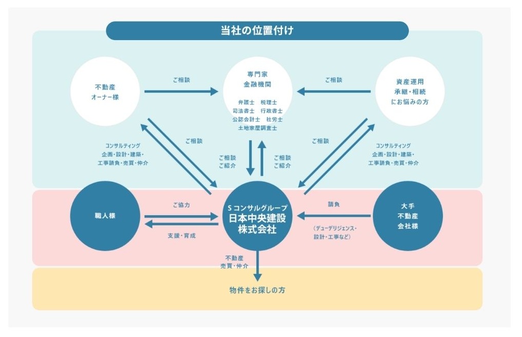 日本中央建設株式会社(代表・仙波尚展)の事業内容